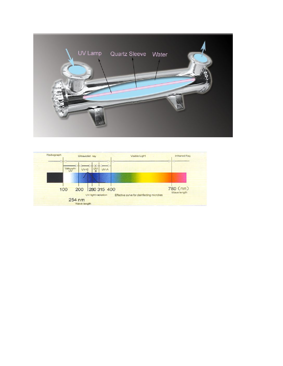 Ultraviolet Purifications Diagram