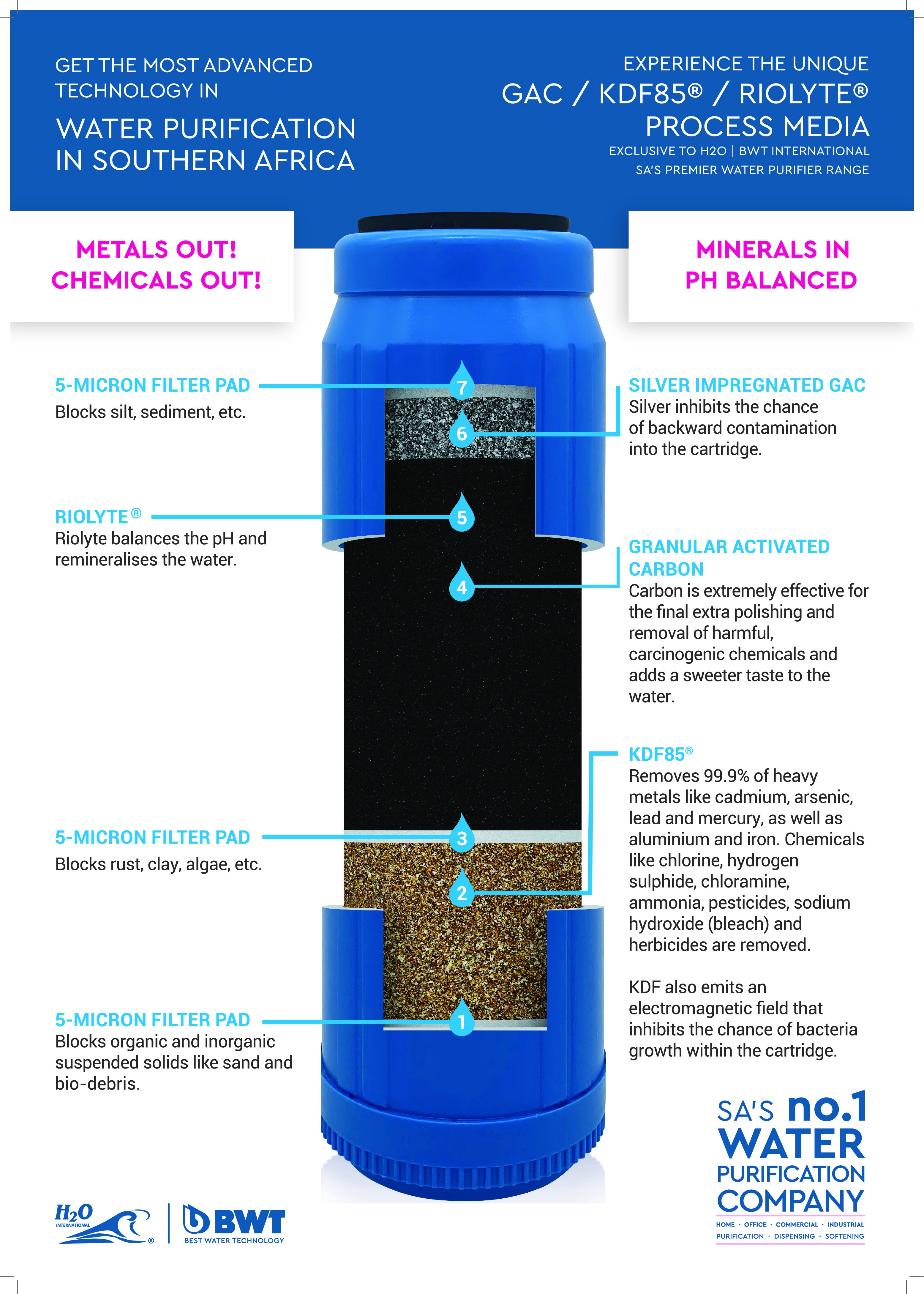 H2O | BWT KDF Filter Dissection - Poster